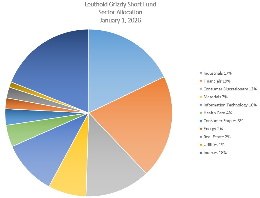 Leuthold Grizzly Short Fund